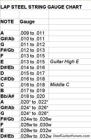 Guitar String Gauge Chart