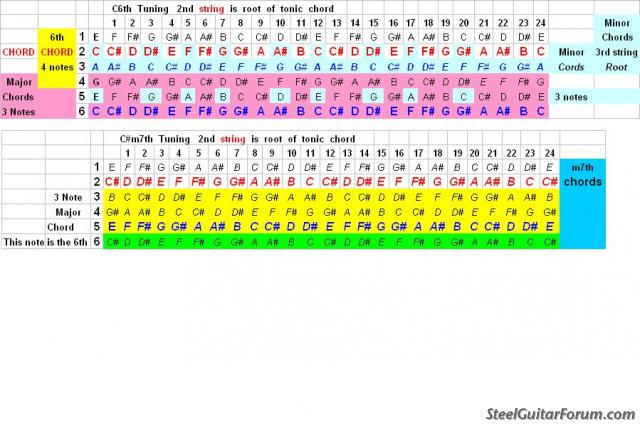 C6 Tuning Chord Chart