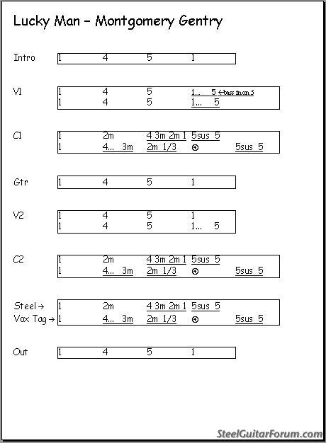 Nashville Numbering System Guitar Chart