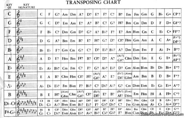 Transposition Of Instruments Chart