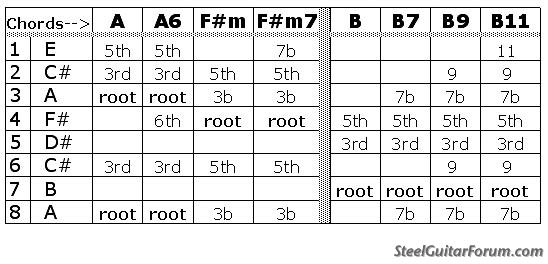 Lap Steel Guitar Chords Chart