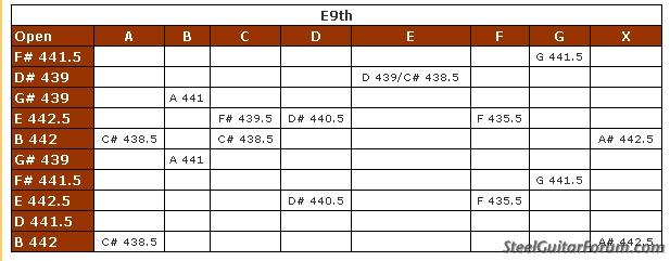 E9 Tuning Chart Pedal Steel