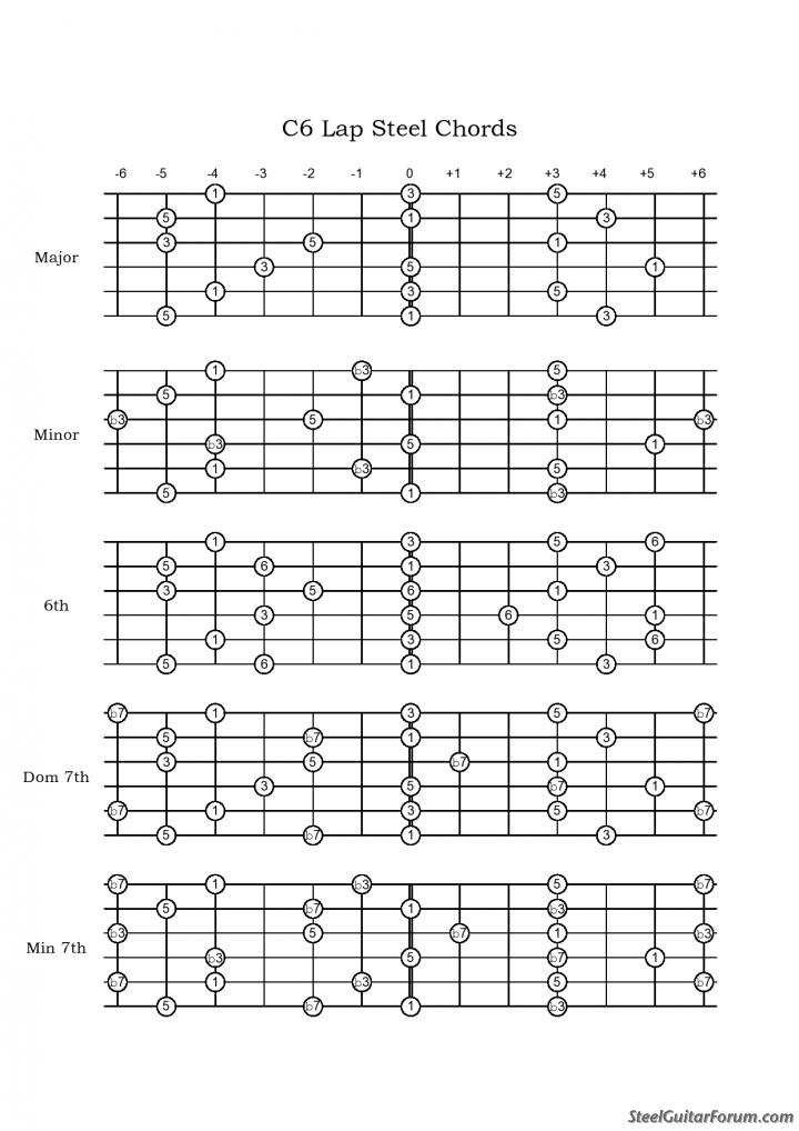 C6th Chord Chart