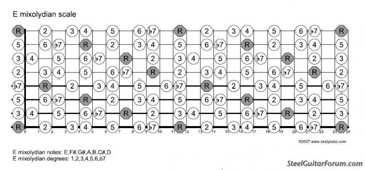 Guitar Intervals Chart