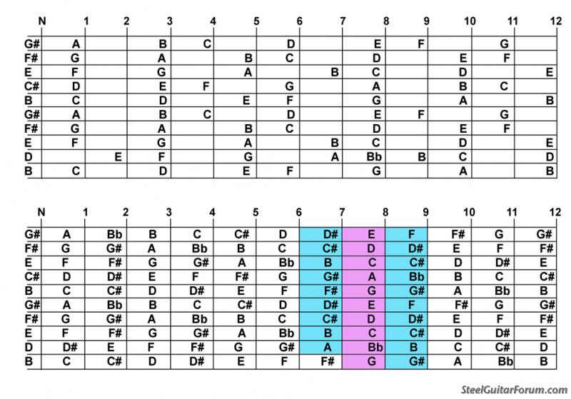 Thinking E13th for 10 string The Steel Guitar Forum