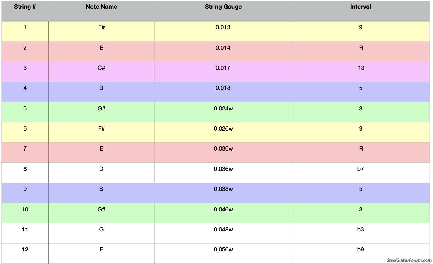 String Gauge For Morrellâ€™s E13 The Steel Guitar Forum